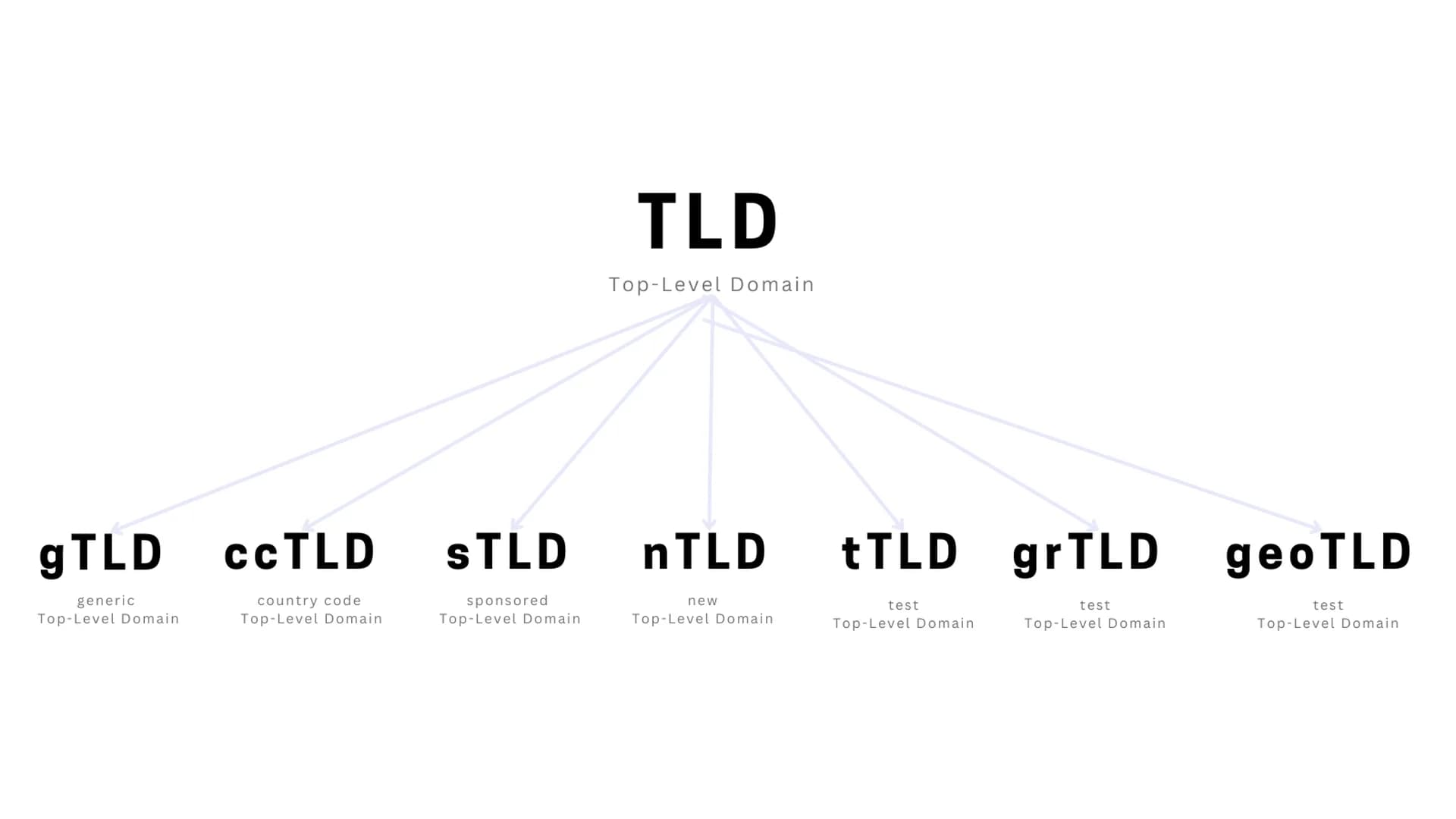 Apa Itu TLD, ccTLD, dan gTLD?